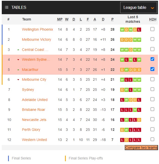 Nhận định, soi kèo Macarthur FC vs Western Sydney Wanderers, 13h00 ngày 4/2 - Ảnh 4