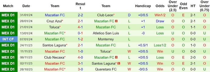 Nhận định, soi kèo Puebla vs Mazatlan, 10h00 ngày 3/2 - Ảnh 2