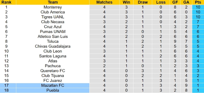 Nhận định, soi kèo Puebla vs Mazatlan, 10h00 ngày 3/2 - Ảnh 5