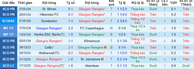 Nhận định, soi kèo Rangers vs Livingston, 22h00 ngày 03/02 - Ảnh 1