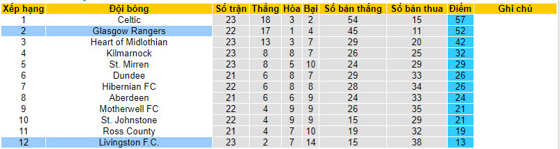 Nhận định, soi kèo Rangers vs Livingston, 22h00 ngày 03/02 - Ảnh 4