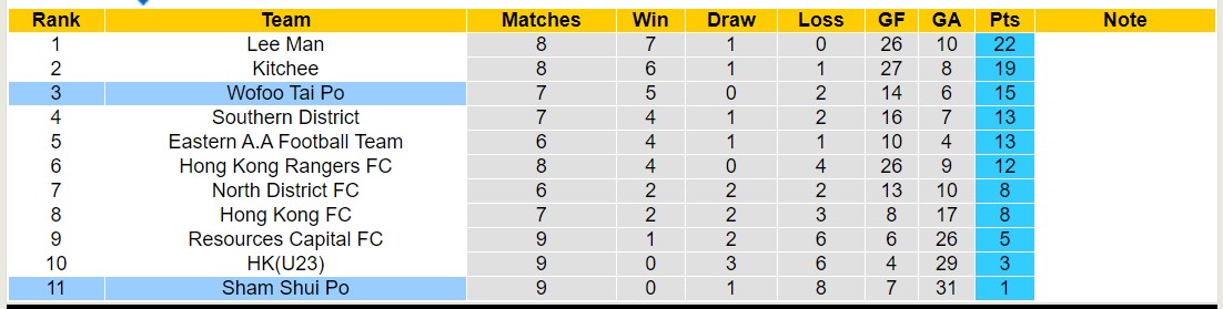 Nhận định, soi kèo Sham Shui Po vs Wofoo Tai Po, 14h00 ngày 4/2 - Ảnh 4