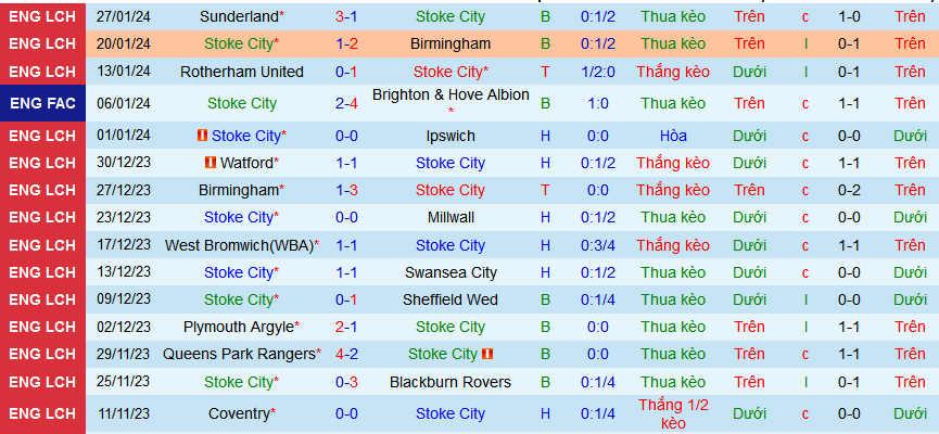 Nhận định, soi kèo Stoke City vs Leicester City, 22h00 ngày 3/2 - Ảnh 1