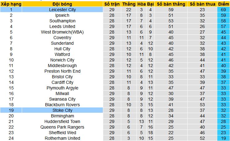 Nhận định, soi kèo Stoke City vs Leicester City, 22h00 ngày 3/2 - Ảnh 4