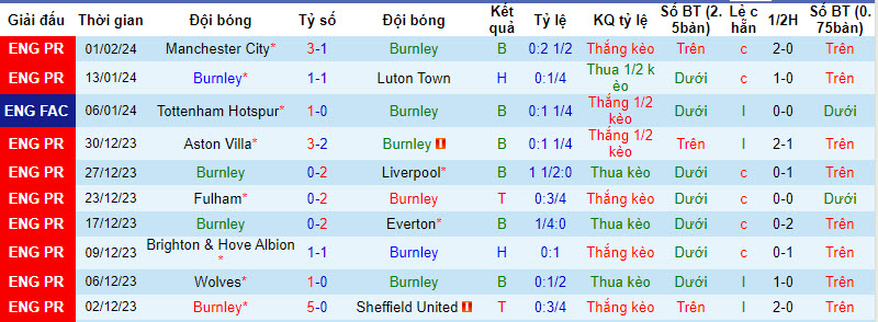 Soi kèo góc Burnley vs Fulham, 22h00 ngày 3/2 - Ảnh 1
