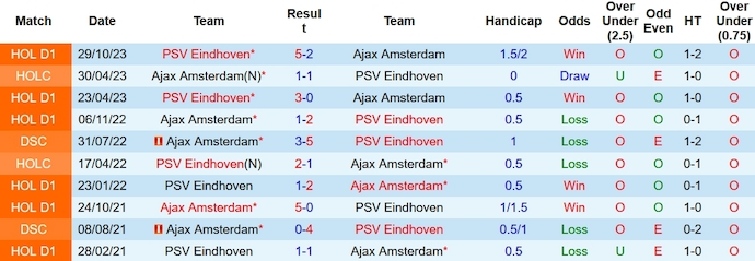 Nhận định, soi kèo Ajax Amsterdam vs PSV Eindhoven, 2h00 ngày 4/2 - Ảnh 3