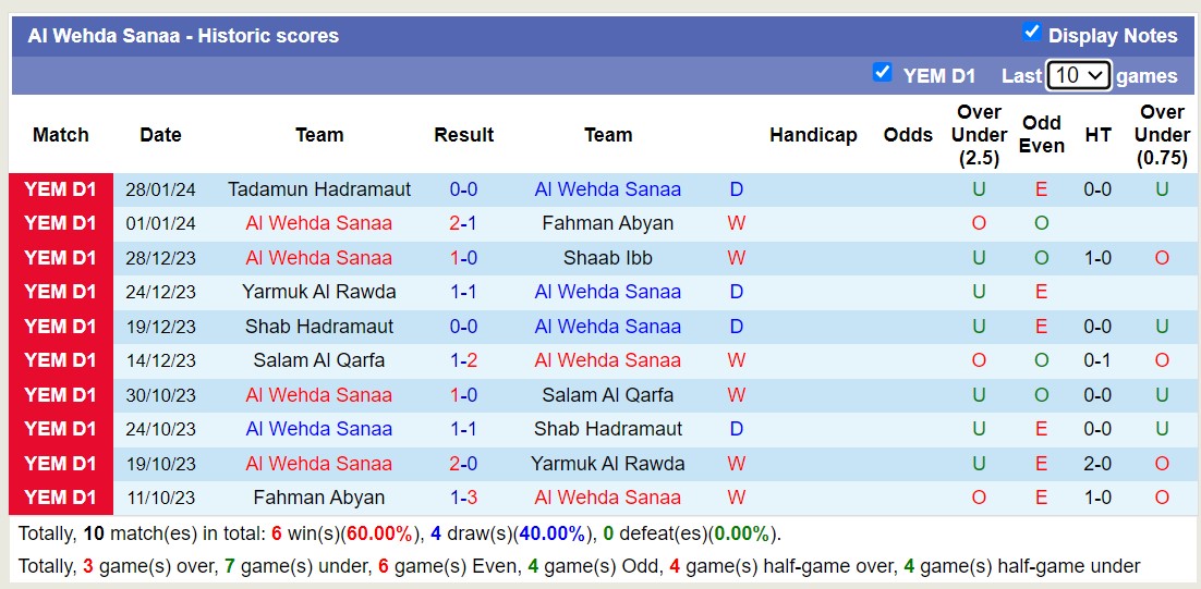 Nhận định, soi kèo Al Wehda Sanaa vs Tadamun Hadramaut, 19h00 ngày 5/2 - Ảnh 1