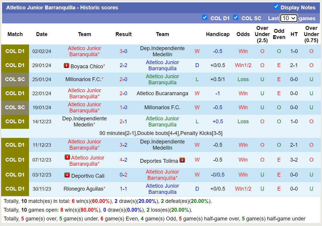 Nhận định, soi kèo Alianza Petrolera vs Atletico Junior Barranquilla, 8h20 ngày 5/2 - Ảnh 2