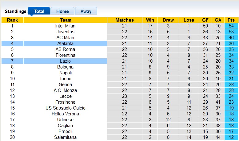 Nhận định, soi kèo Atalanta vs Lazio, 0h00 ngày 5/2 - Ảnh 4