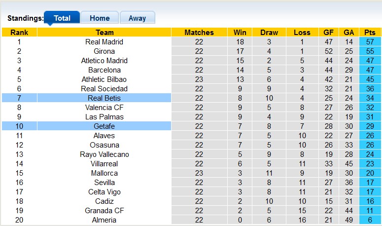 Nhận định, soi kèo Betis vs Getafe, 0h30 ngày 5/2 - Ảnh 4