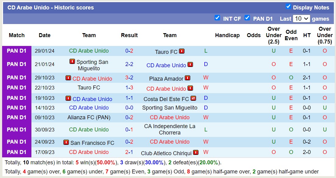 Nhận định, soi kèo CD Arabe Unido vs Costa Del Este FC, 8h30 ngày 5/2 - Ảnh 5