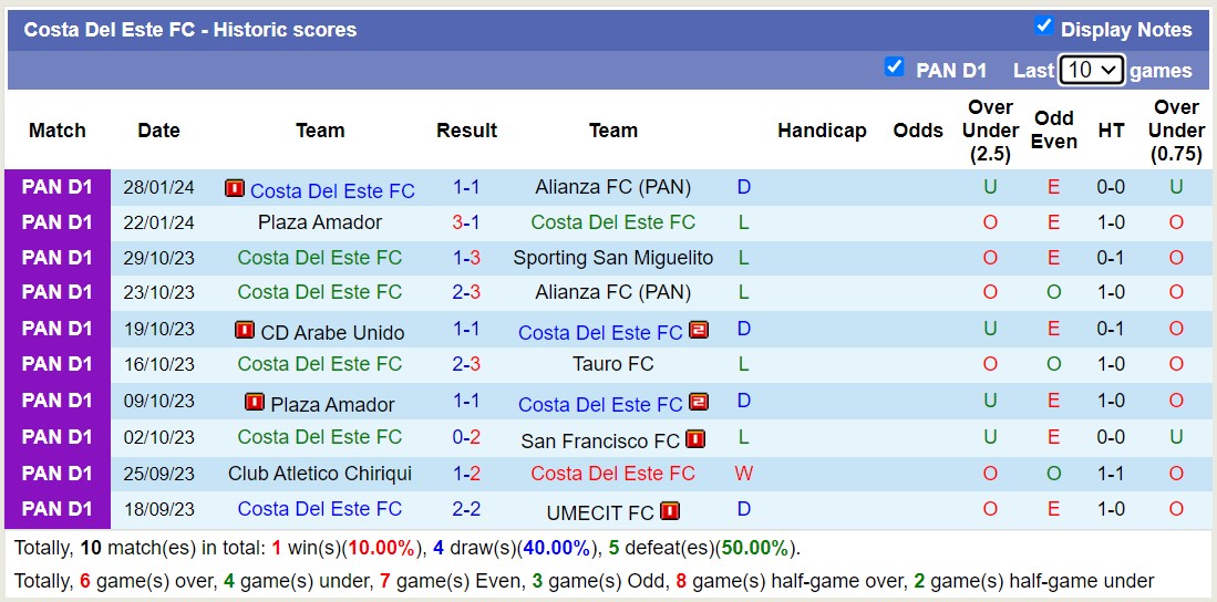 Nhận định, soi kèo CD Arabe Unido vs Costa Del Este FC, 8h30 ngày 5/2 - Ảnh 6