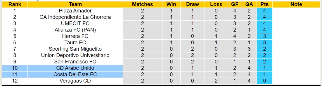 Nhận định, soi kèo CD Arabe Unido vs Costa Del Este FC, 8h30 ngày 5/2 - Ảnh 8