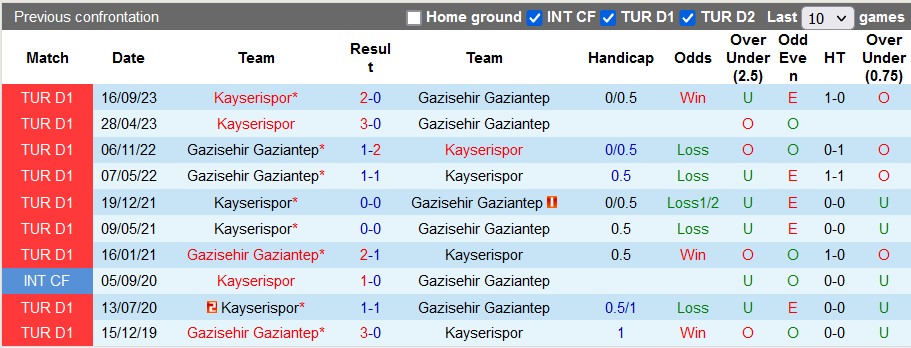 Nhận định, soi kèo Gaziantep vs Kayserispor, 23h00 ngày 3/2 - Ảnh 4