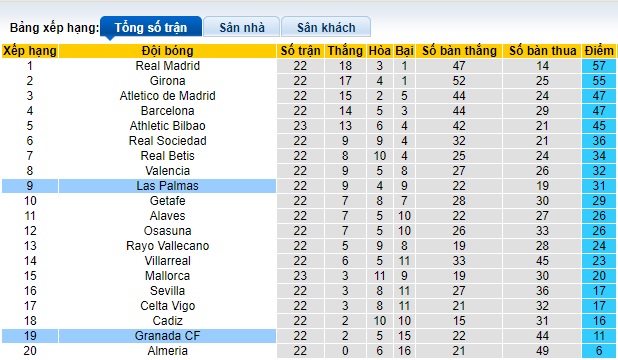 Nhận định, soi kèo Granada vs Las Palmas, 22h15 ngày 3/2 - Ảnh 4