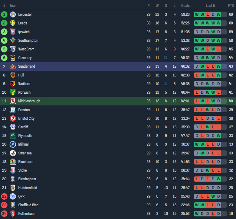 Nhận định, soi kèo Middlesbrough vs Sunderland, 19h00 ngày 4/2 - Ảnh 4