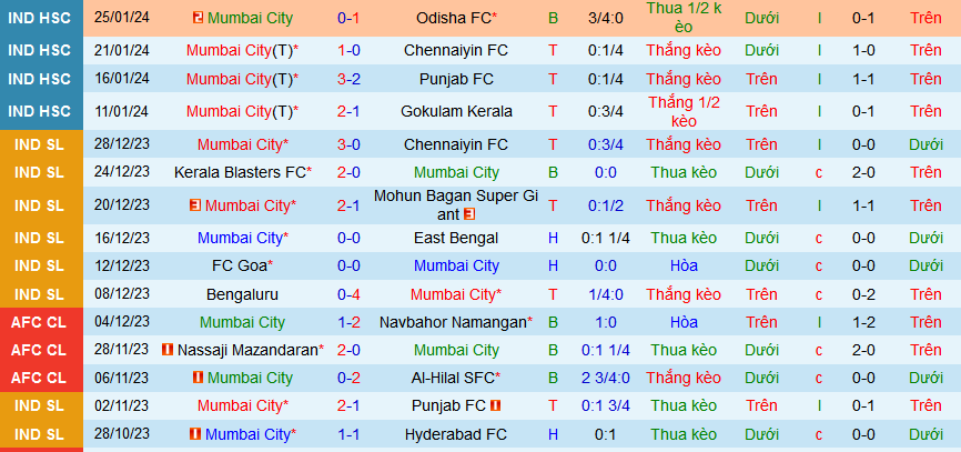 Nhận định, soi kèo Mumbai City vs Jamshedpur, 21h00 ngày 4/2 - Ảnh 1