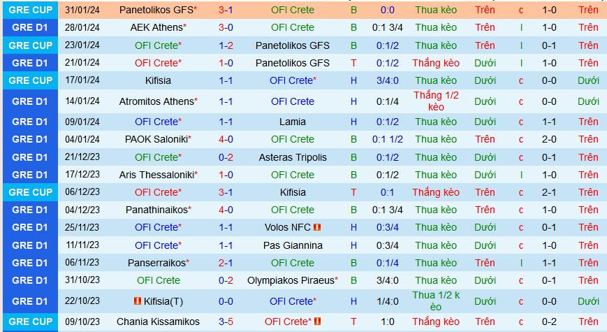 Nhận định, soi kèo OFI Crete vs AE Kifisia, 21h00 ngày 4/2 - Ảnh 1