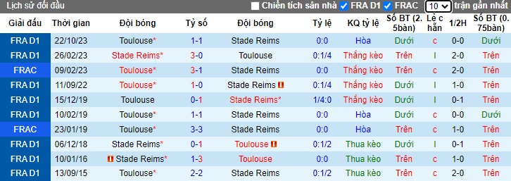 Nhận định, soi kèo Reims vs Toulouse, 21h00 ngày 4/2 - Ảnh 3