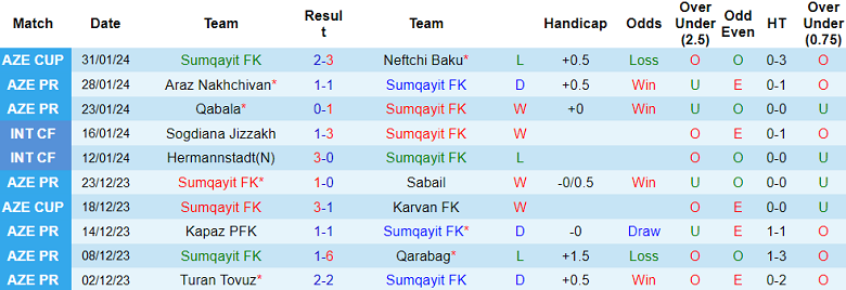 Nhận định, soi kèo Sumqayit vs Neftchi Baku, 18h00 ngày 4/2 - Ảnh 1