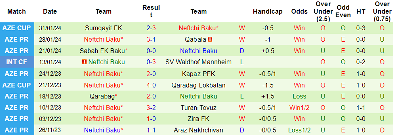 Nhận định, soi kèo Sumqayit vs Neftchi Baku, 18h00 ngày 4/2 - Ảnh 2