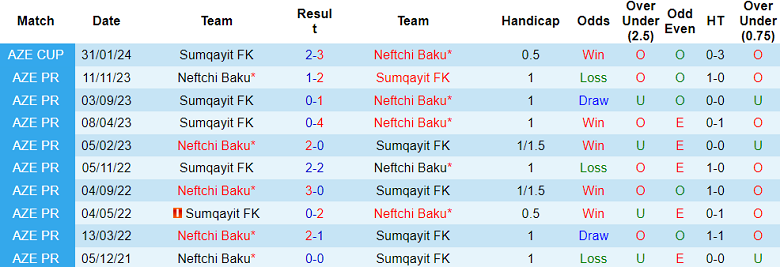 Nhận định, soi kèo Sumqayit vs Neftchi Baku, 18h00 ngày 4/2 - Ảnh 3