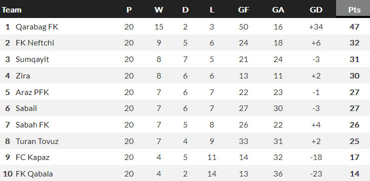 Nhận định, soi kèo Sumqayit vs Neftchi Baku, 18h00 ngày 4/2 - Ảnh 4