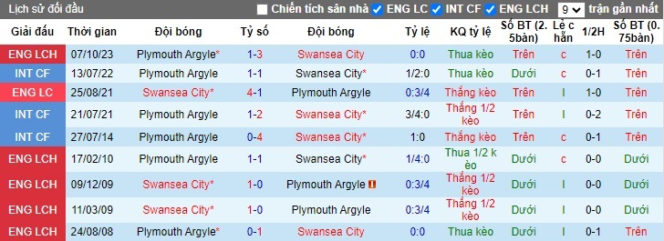 Nhận định, soi kèo Swansea vs Plymouth, 22h00 ngày 3/2 - Ảnh 3