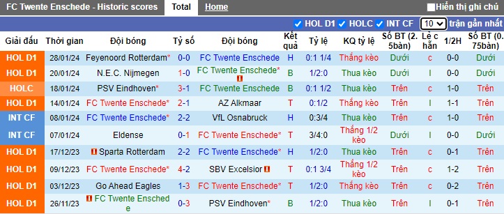 Nhận định, soi kèo Twente vs Waalwijk, 22h30 ngày 3/2 - Ảnh 1