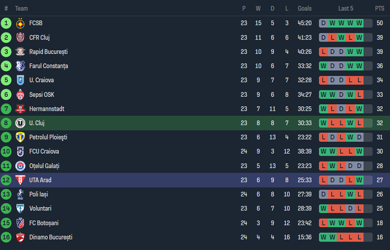 Nhận định, soi kèo Universitatea Cluj vs UTA Arad, 18h00 ngày 4/2 - Ảnh 4