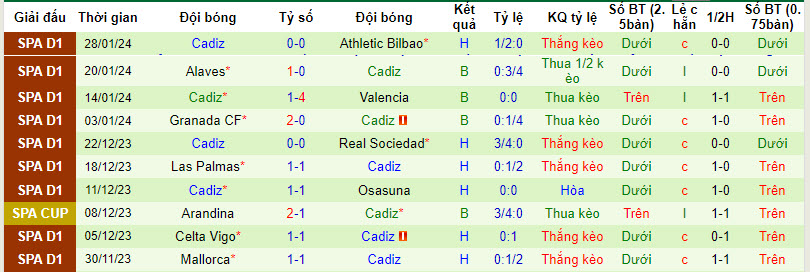 Nhận định, soi kèo Villarreal vs Cadiz, 20h00 ngày 04/02 - Ảnh 2