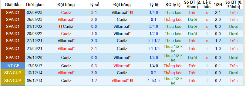 Nhận định, soi kèo Villarreal vs Cadiz, 20h00 ngày 04/02 - Ảnh 3