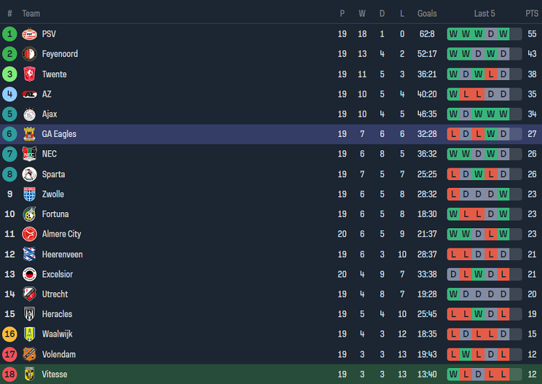 Nhận định, soi kèo Vitesse vs Go Ahead Eagles, 18h15 ngày 4/2 - Ảnh 4