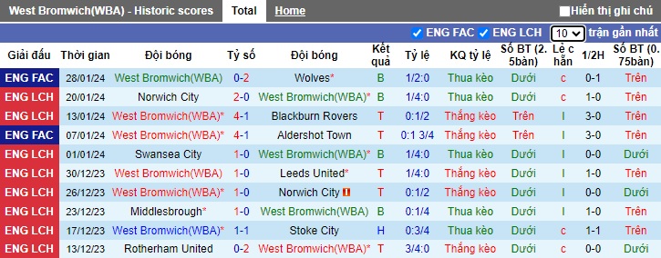 Nhận định, soi kèo West Brom vs Birmingham, 22h00 ngày 3/2 - Ảnh 1