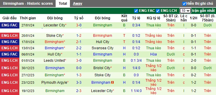Nhận định, soi kèo West Brom vs Birmingham, 22h00 ngày 3/2 - Ảnh 2