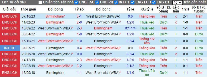 Nhận định, soi kèo West Brom vs Birmingham, 22h00 ngày 3/2 - Ảnh 3