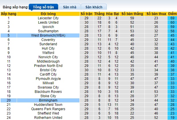 Nhận định, soi kèo West Brom vs Birmingham, 22h00 ngày 3/2 - Ảnh 4
