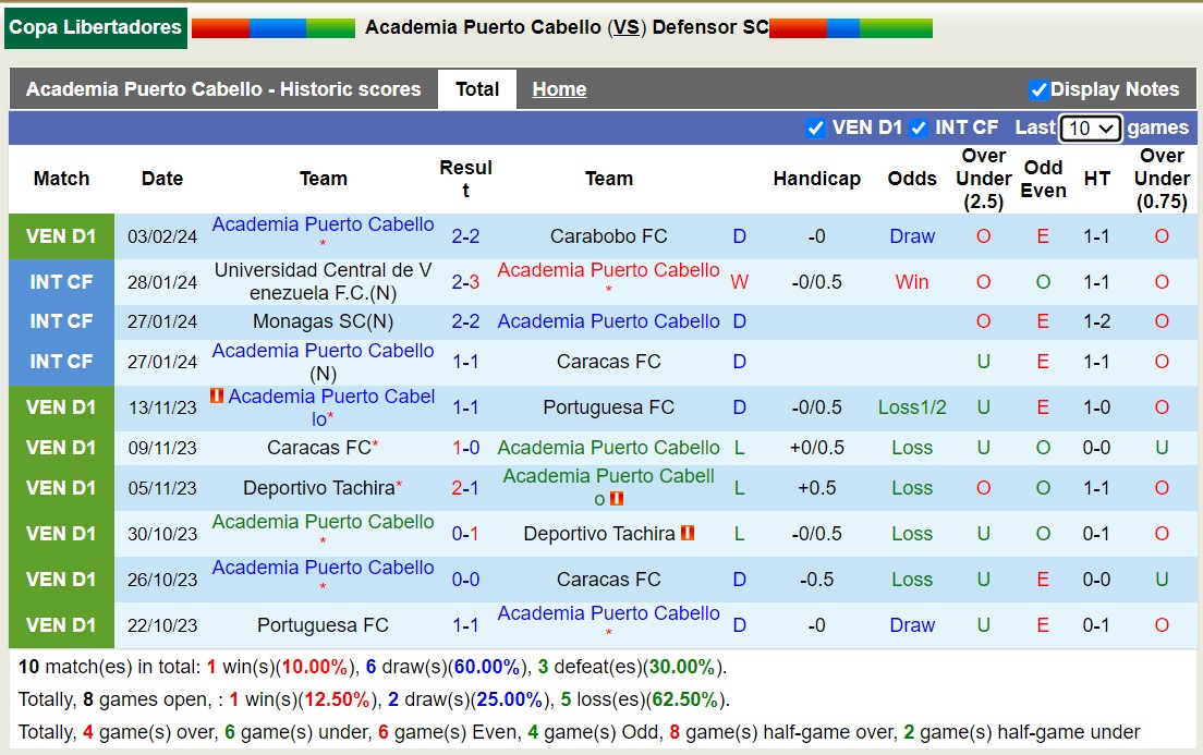 Nhận định, soi kèo Academia Puerto Cabello vs Defensor SC, 7h30 ngày 7/2 - Ảnh 3