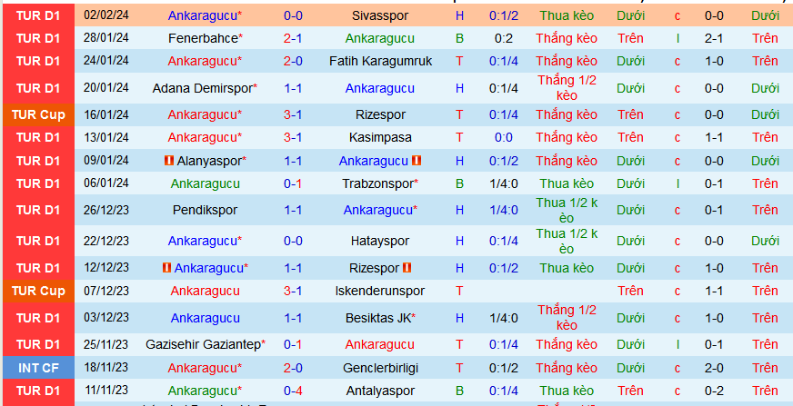 Nhận định, soi kèo Ankaragucu vs Erzincanspor, 21h30 ngày 6/2 - Ảnh 1