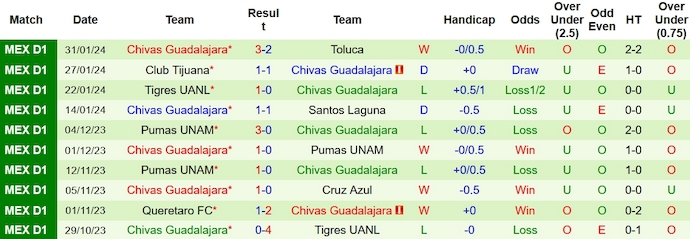 Nhận định, soi kèo Atletico San Luis vs Chivas Guadalajara, 8h00 ngày 5/2 - Ảnh 2