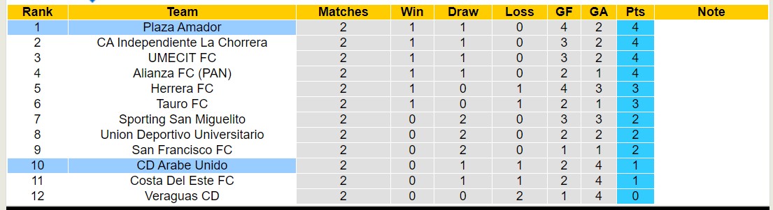Nhận định, soi kèo CD Arabe Unido vs Plaza Amador, 8h15 ngày 7/2 - Ảnh 4