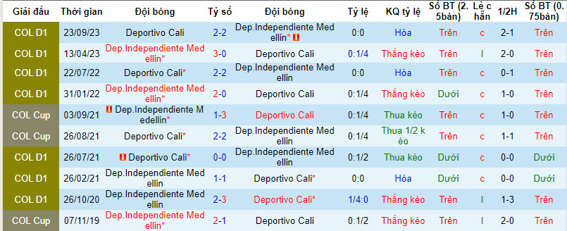 Nhận định, soi kèo Dep.Independiente Medellin vs Deportivo Cali, 08h20 ngày 06/02 - Ảnh 3