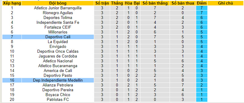 Nhận định, soi kèo Dep.Independiente Medellin vs Deportivo Cali, 08h20 ngày 06/02 - Ảnh 4