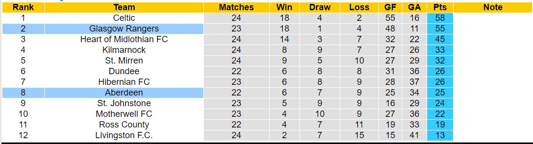Nhận định, soi kèo Glasgow Rangers vs Aberdeen, 3h00 ngày 7/2 - Ảnh 4