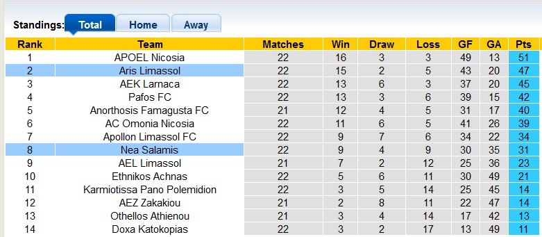 Nhận định, soi kèo Nea Salamis vs Aris Limassol, 0h00ngày 7/2 - Ảnh 4