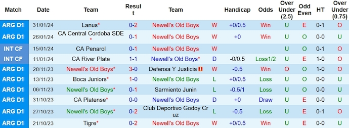 Nhận định, soi kèo Newell's Old Boys vs Belgrano, 7h30 ngày 5/2 - Ảnh 1