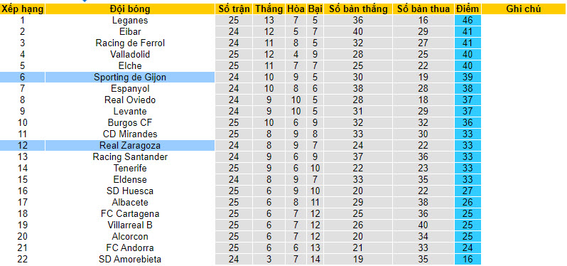 Nhận định, soi kèo Real Zaragoza vs Sporting de Gijon, 02h30 ngày 06/02 - Ảnh 4