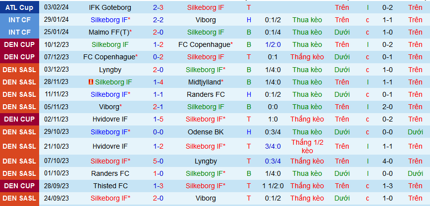 Nhận định, soi kèo Silkeborg IF vs KI Klaksvik, 21h00 ngày 6/2 - Ảnh 1