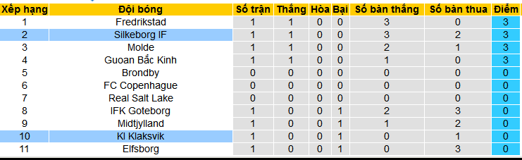 Nhận định, soi kèo Silkeborg IF vs KI Klaksvik, 21h00 ngày 6/2 - Ảnh 3