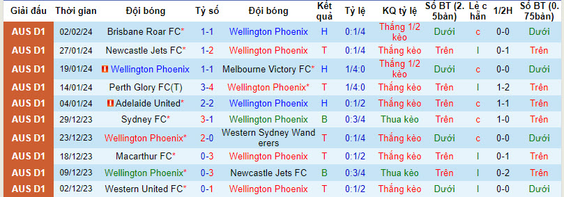 Nhận định, soi kèo Wellington Phoenix vs Central Coast Mariners, 10h00 ngày 06/02 - Ảnh 1